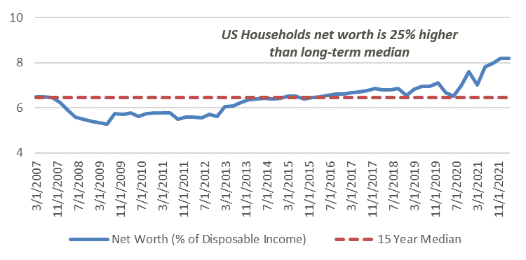U.S. Household Net Worth graph