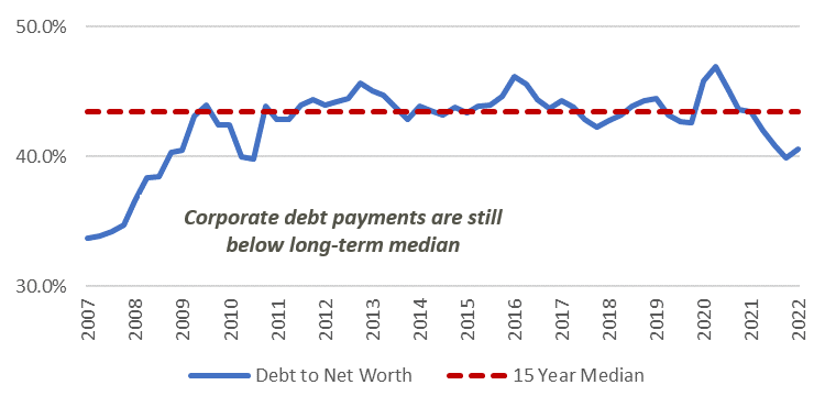U.S. Corporate Debt graph