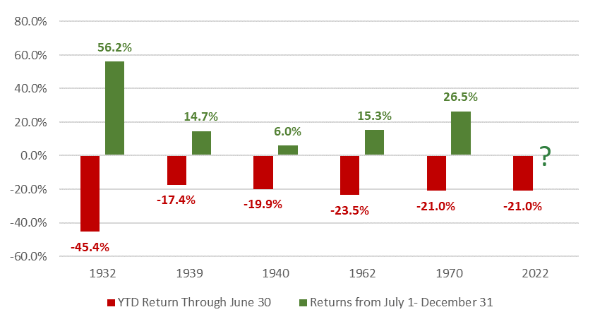 S&P 500 Performance graph