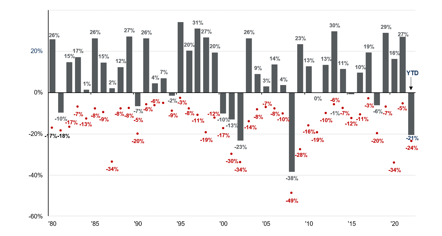 S&P 500 Performance and Intra-Year Declines graph