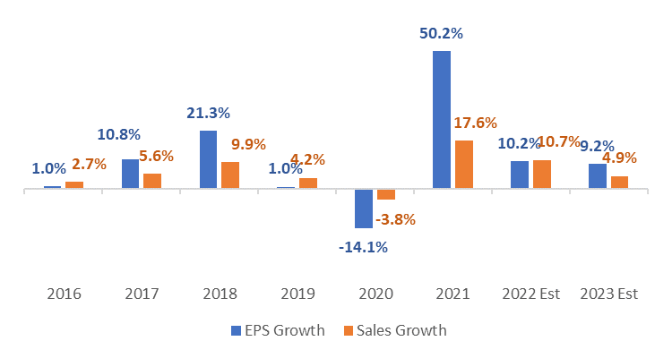 S&P 500 Earnings & Revenue Growth graph