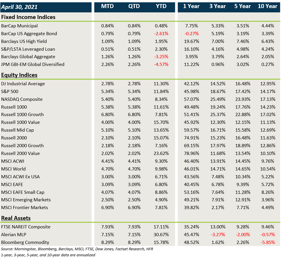 Market Performance - April 2021