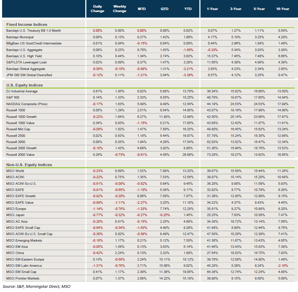 Market Performance - June 2021