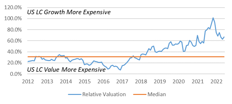 Relative Valuation U.S. Large Cap Growth vs U.S. Large Cap Value graph