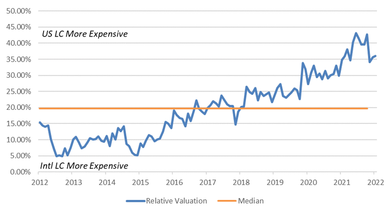 Relative Valuation U.S. Large Cap vs International Large Cap graph