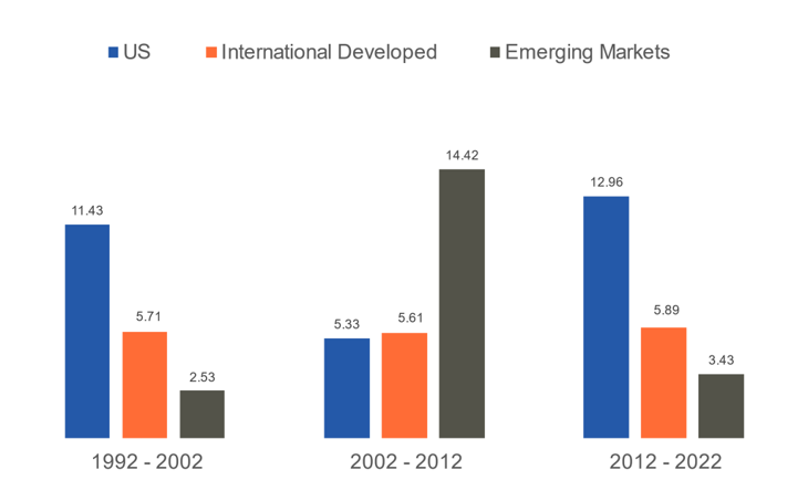 World Equity Annualized Market Performance graph