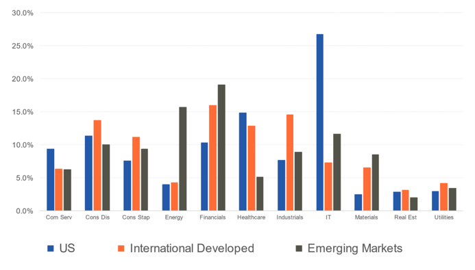 World Equity Sector Allocation graph