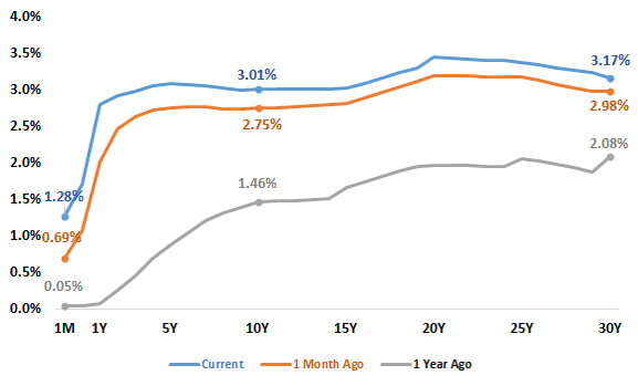 U.S. Treasury Yields graph