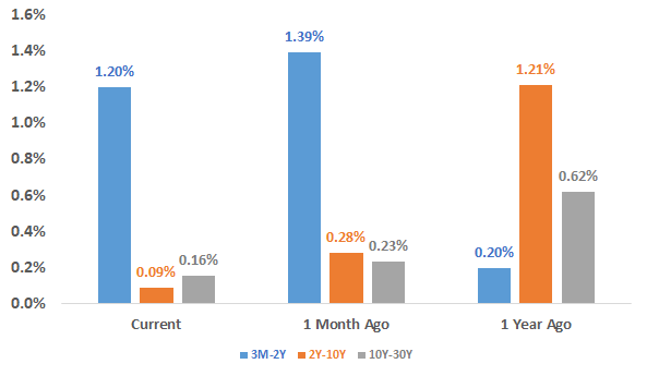 U.S. Treasury Yield Spreads graph