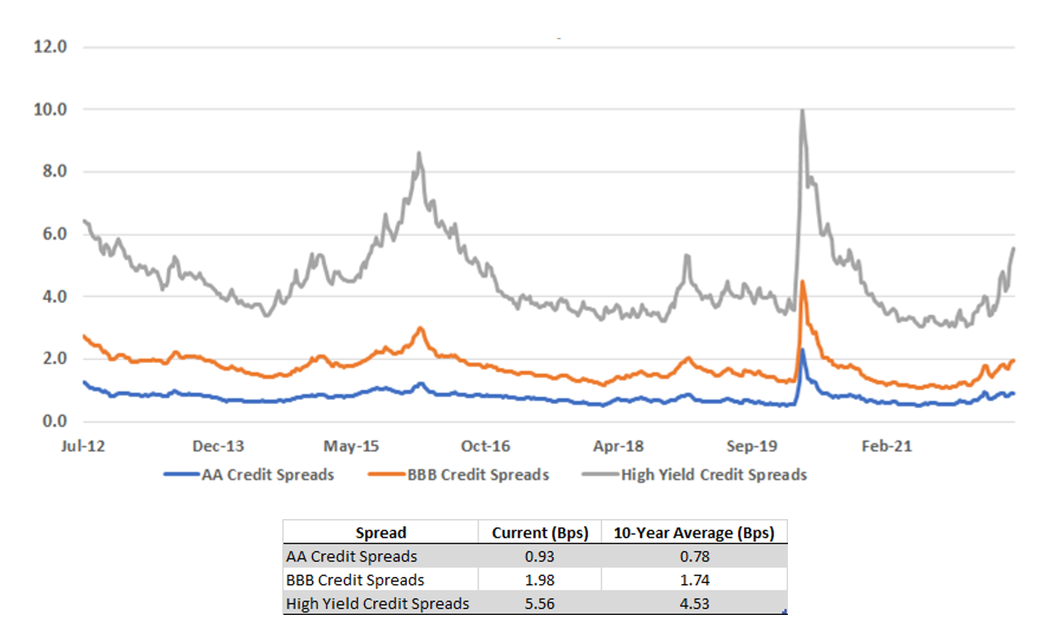 U.S. Credit Spreads graph