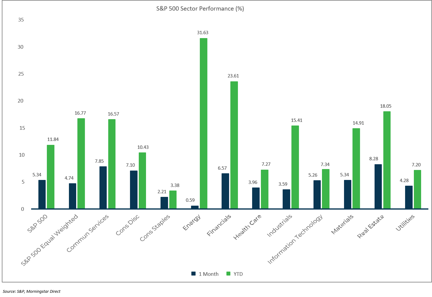 Sector Performance: S&P 500 - April 2021