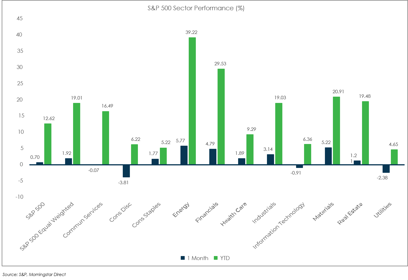 Sector Performance: S&P 500 - May 2021