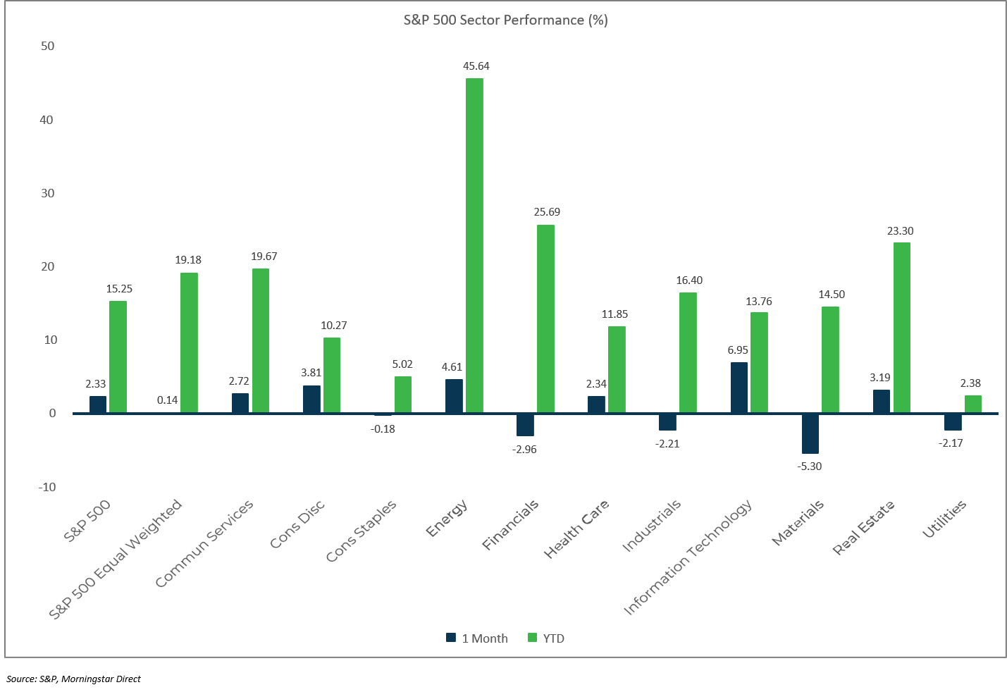 Sector Performance: S&P 500 - June 2021