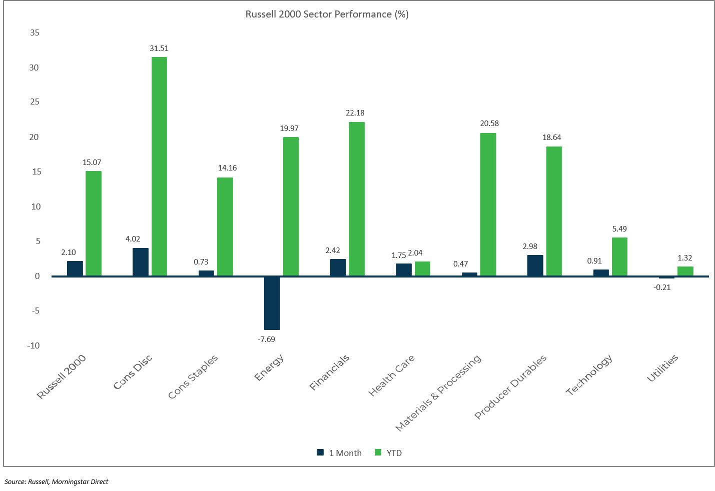 Sector Performance: Russell 2000 - April 2021