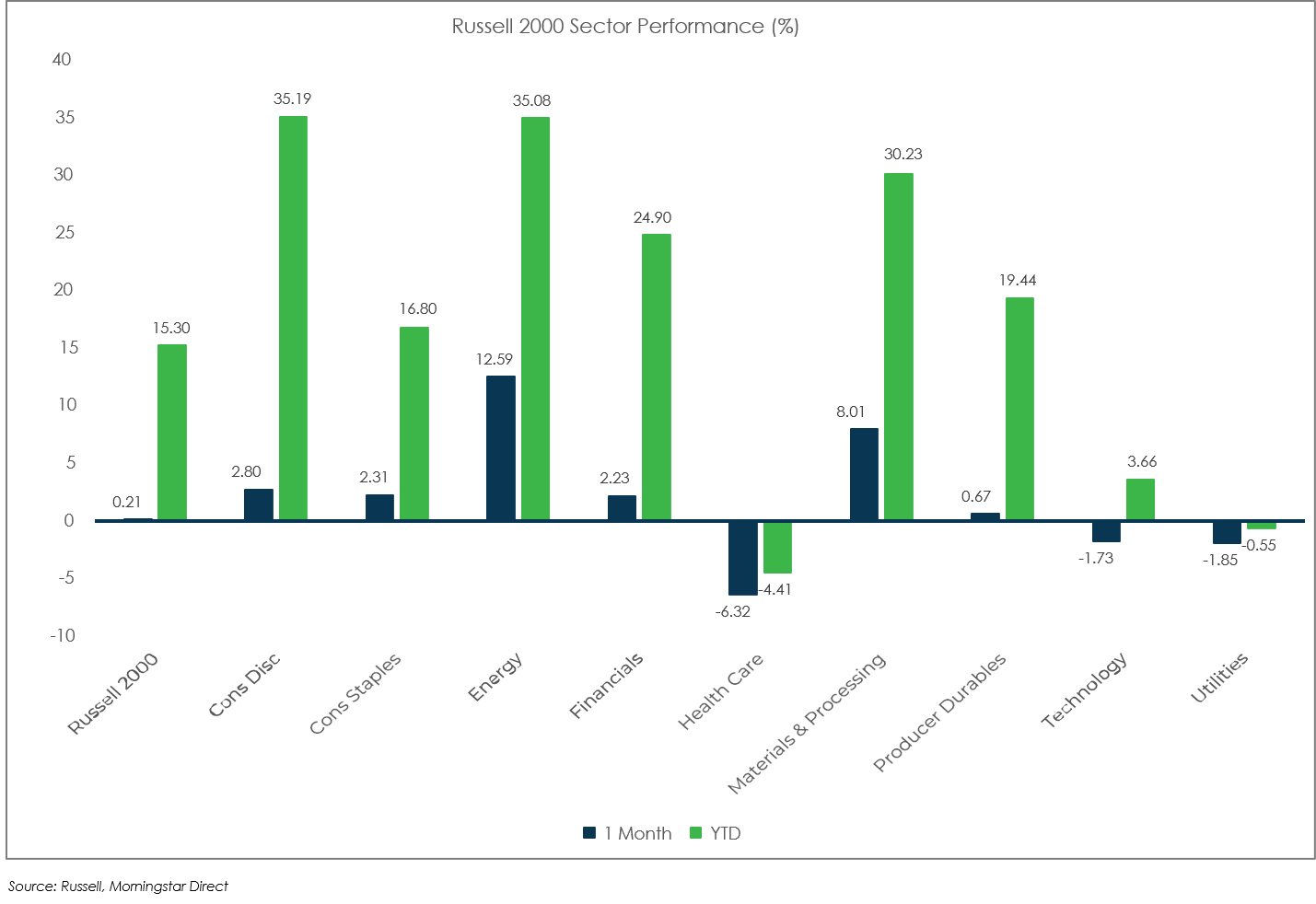 Sector Performance: Russell 2000 - May 2021