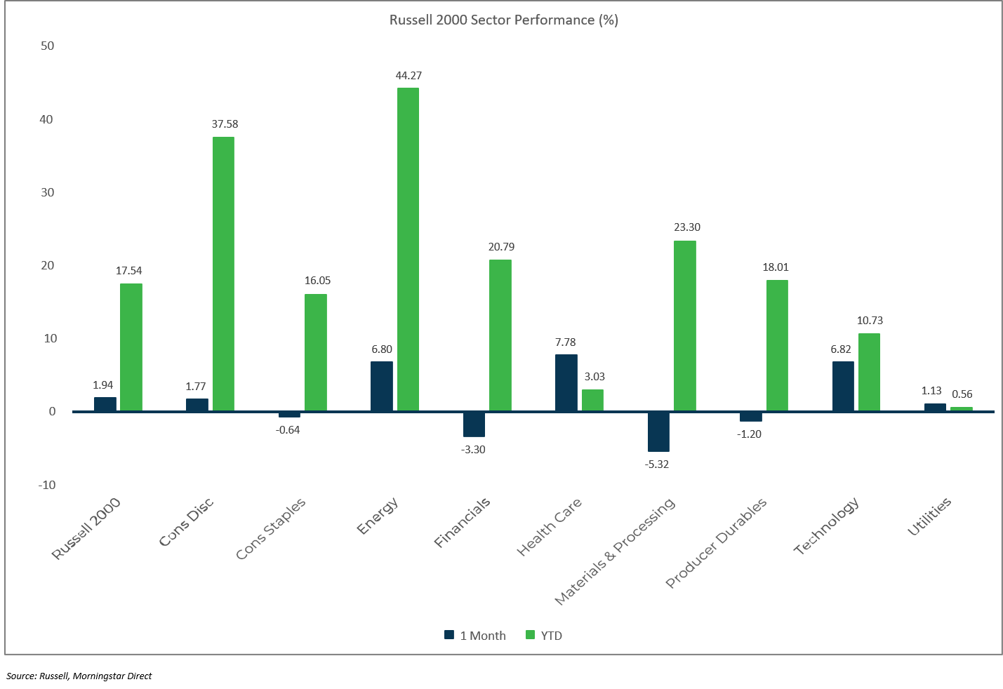 Sector Performance: Russell 2000 - June 2021