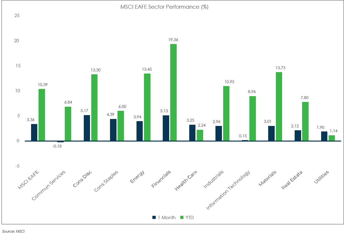 Sector Performance: MSCI EAFE - May 2021