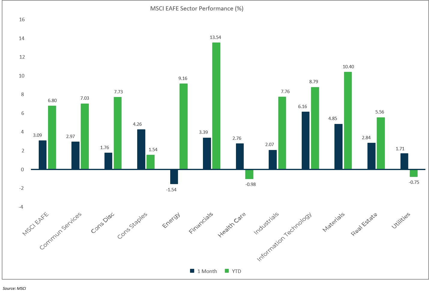 Sector Performance: MSCI EAFE - April 2021