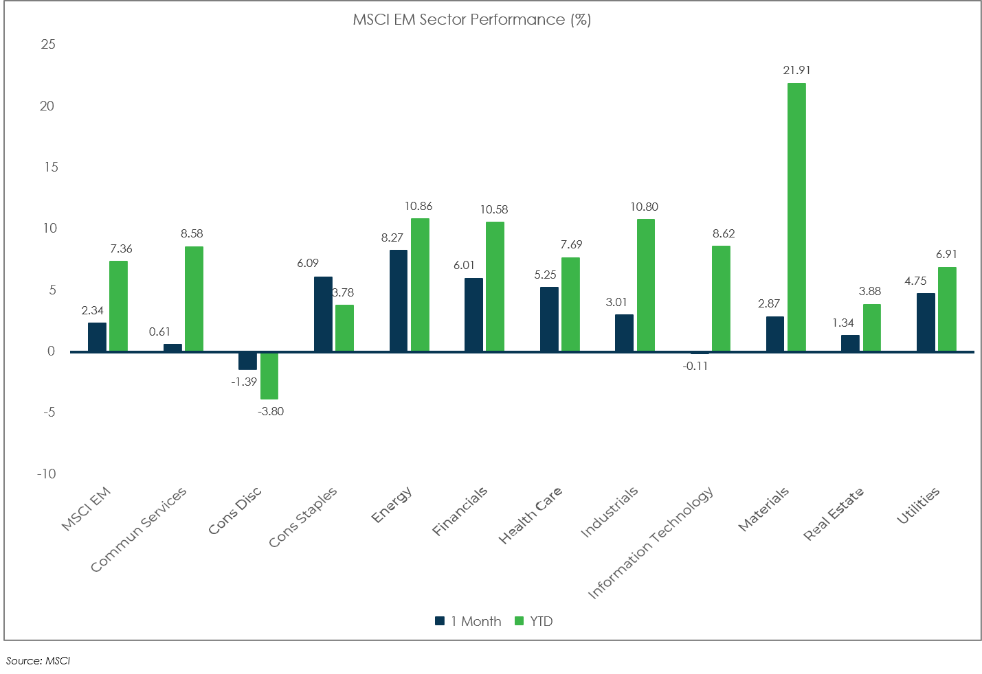 Sector Performance: MSCI EM - May 2021