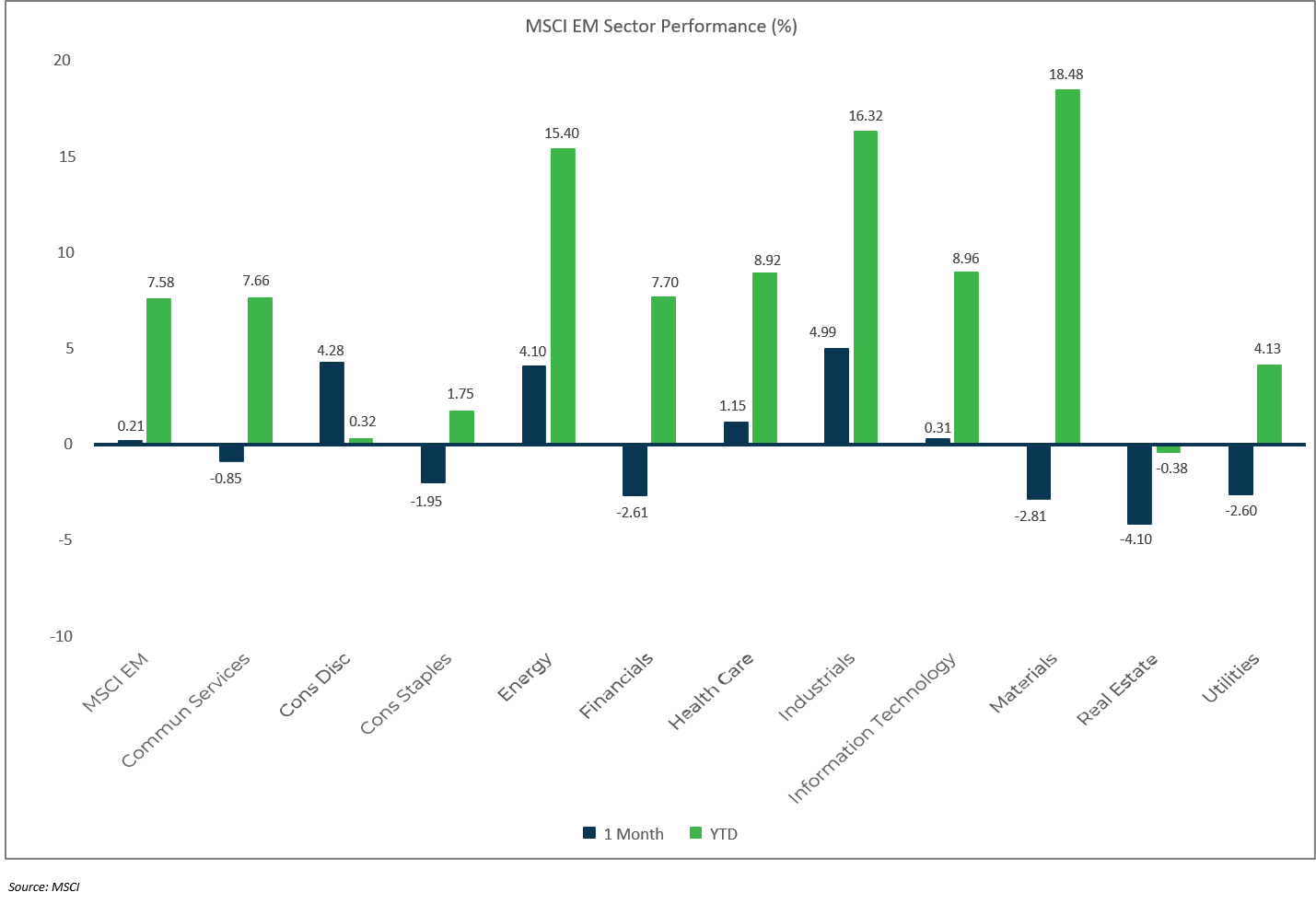 Sector Performance: MSCI EM - June 2021