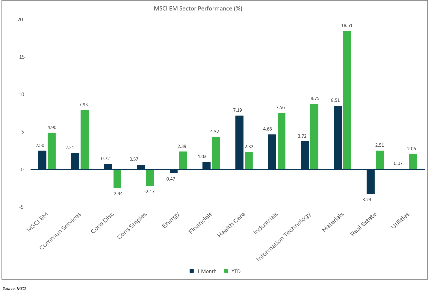 Sector Performance: MSCI EM - April 2021