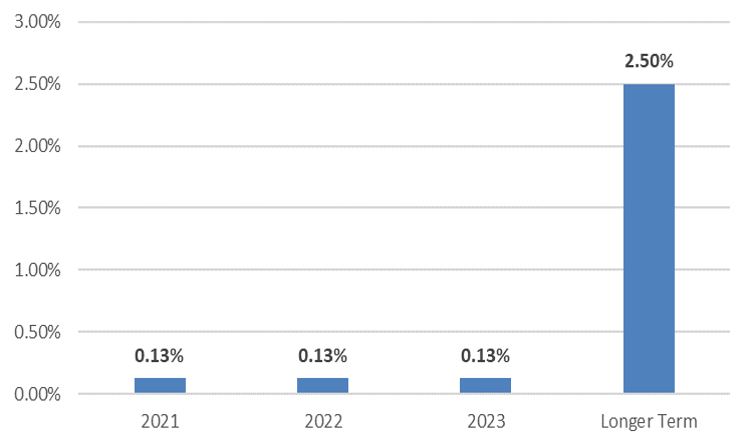 Graph: Projected Fed Funds Rate Target