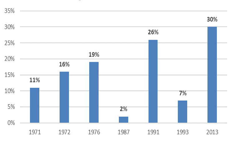 Graph: US Large Cap Equity Returns During Years When Taxes Increased