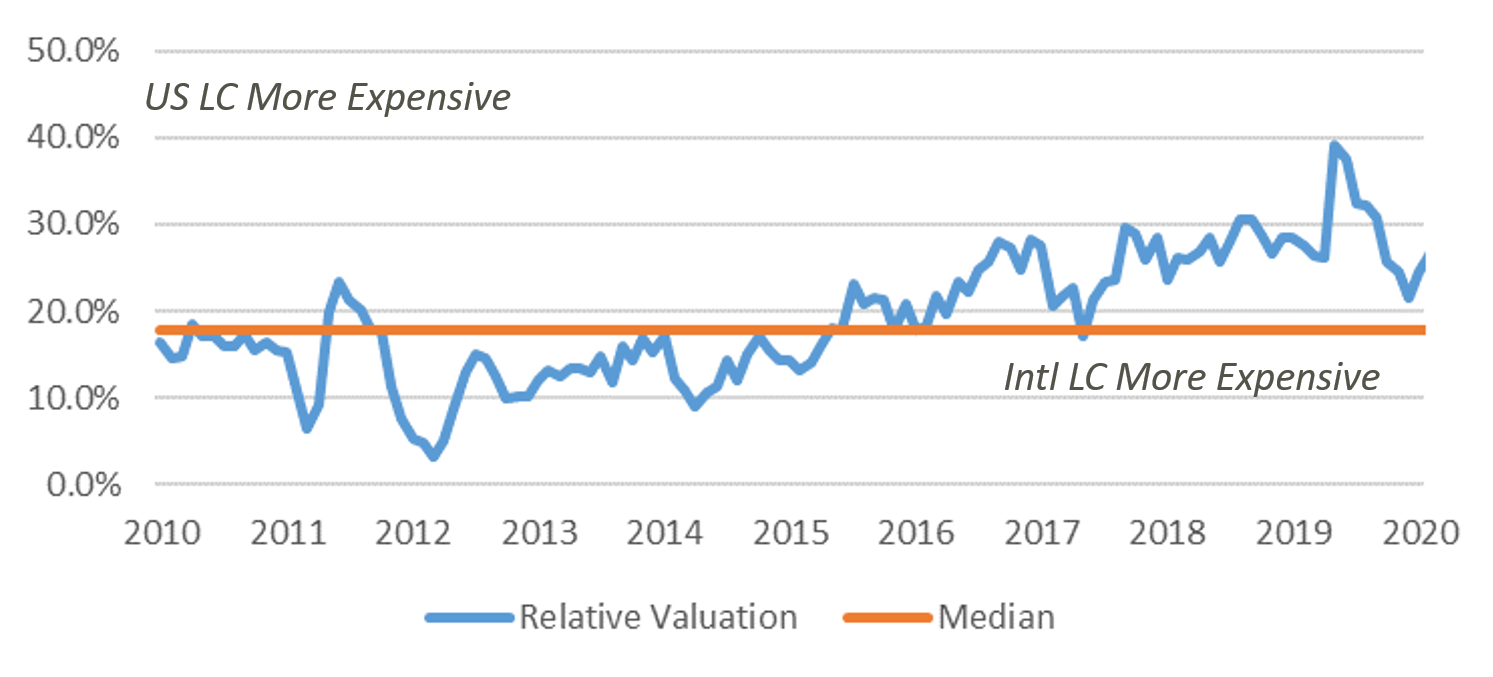 Graph: Relative Valuation US Large Cap vs International Large Cap Forward P/E