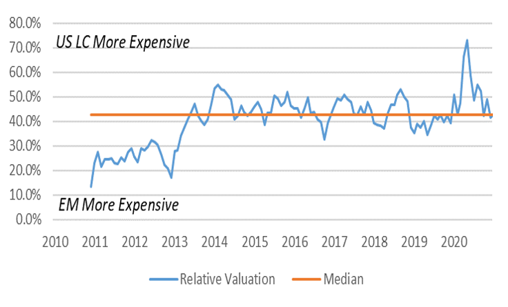 Graph: Relative Valuation US Large Cap vs Emerging Markets Forward P/E