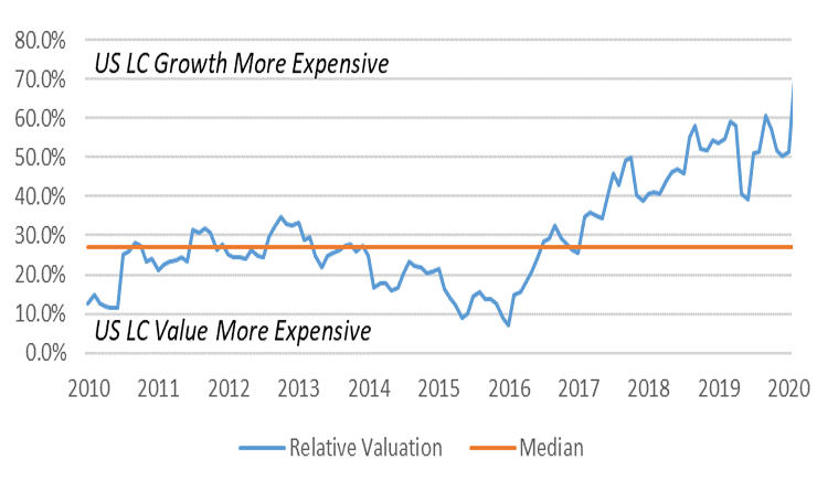 Graph: Relative Valuation US Large Cap Growth vs US Large Cap Value Forward P/E