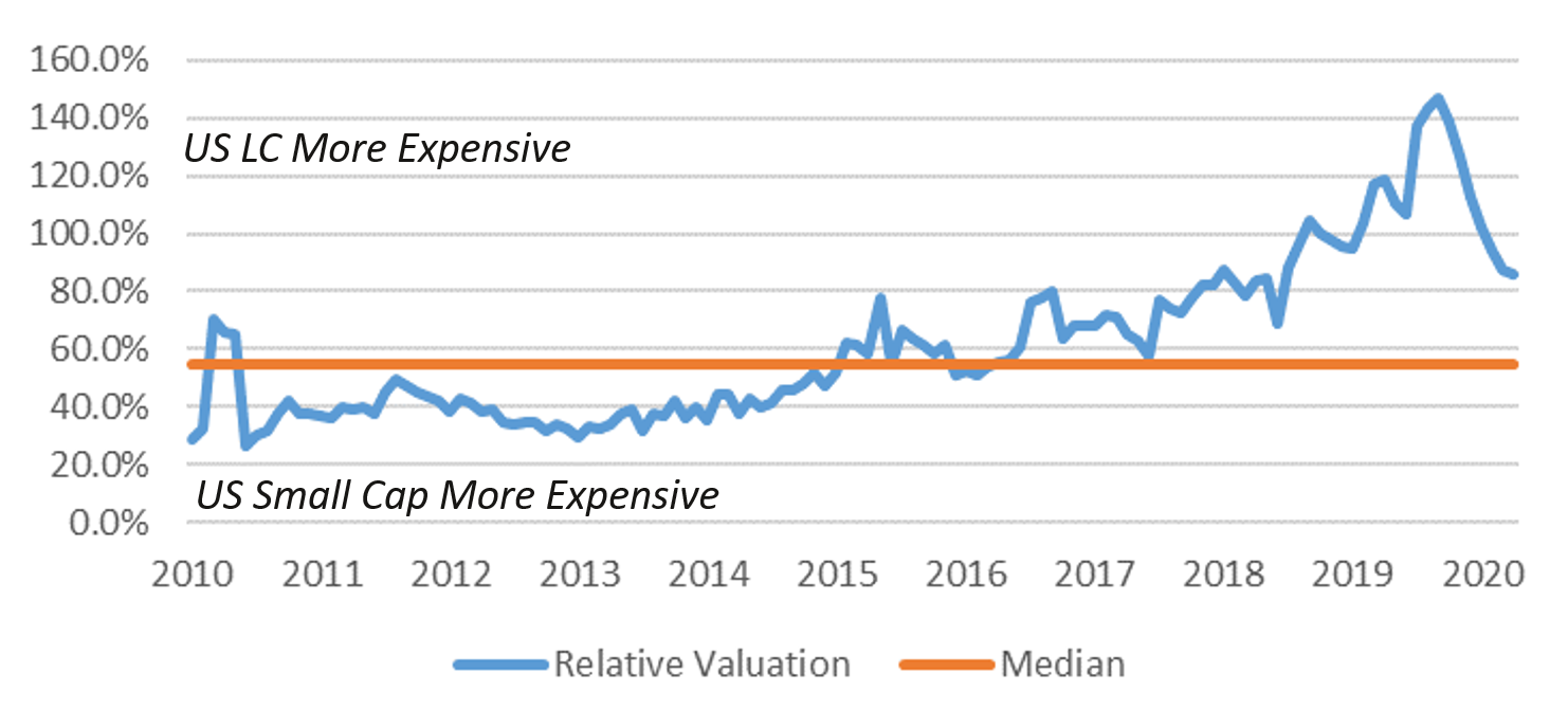 Graph: Relative Valuation US Large Cap vs US Small Cap Forward P/E