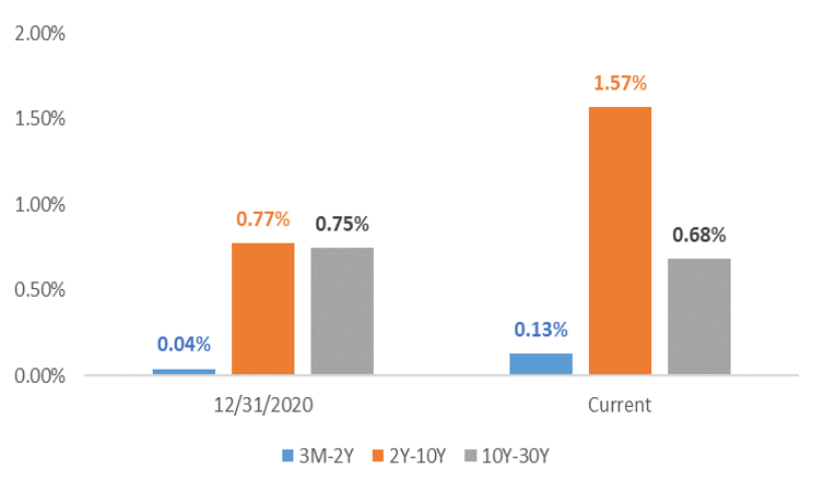 Chart: US Treasury Yield Spreads