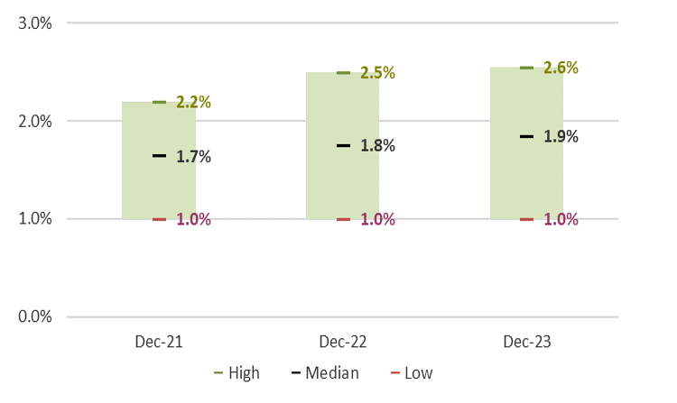 Chart: Range of 10 Year Treasury Yield Forecasts