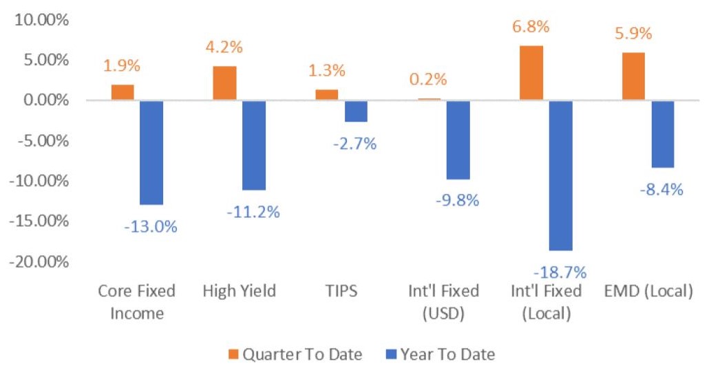 Fixed income market performance chart