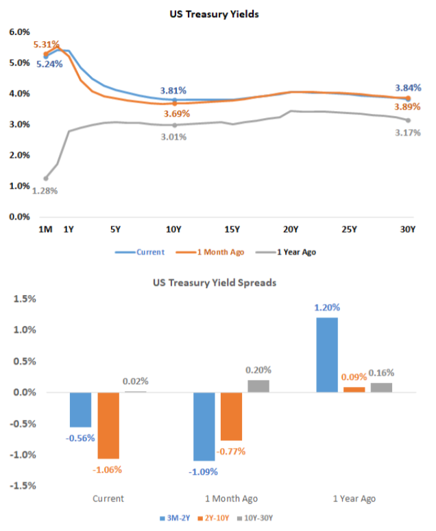 US Treasury yields chart