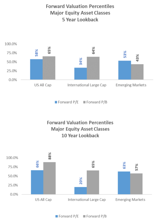 Forward valuation percentiles major equity asset classes 5 year lookback chart