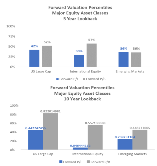 Forward Valuation Percentiles Major Equity Asset Classes 5 year Lookback Charts