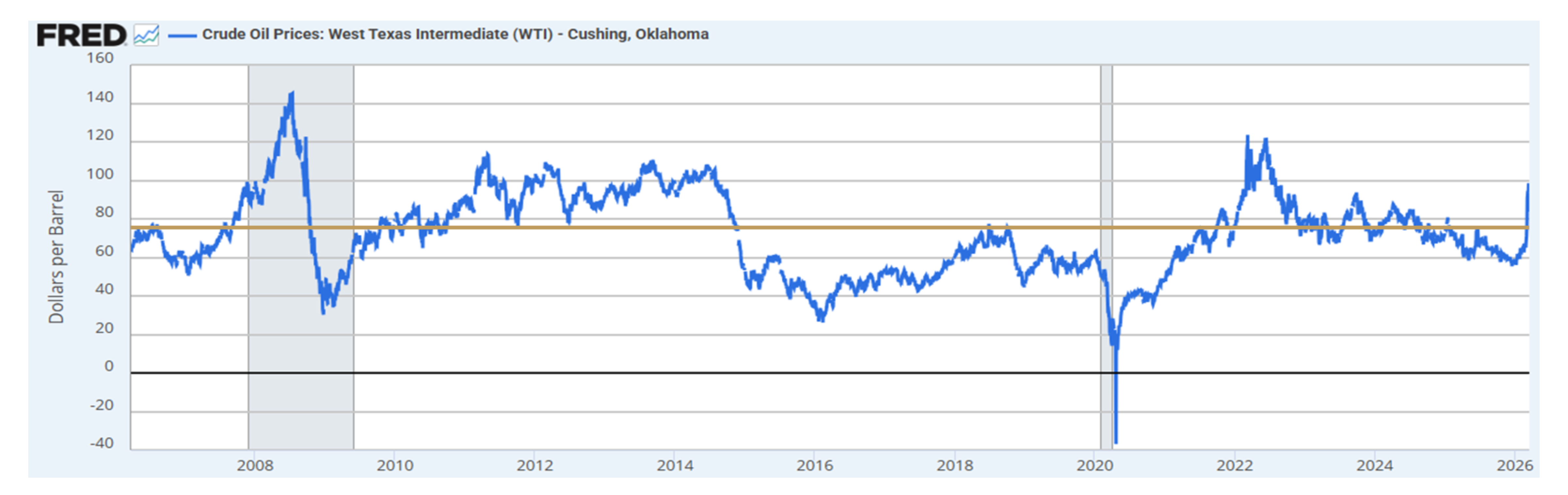 FRED - Crude oil prices: West Texas Intermediate (WTI) - Cushing, Oklahoma