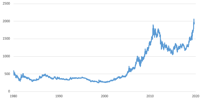 Gold Spot Price