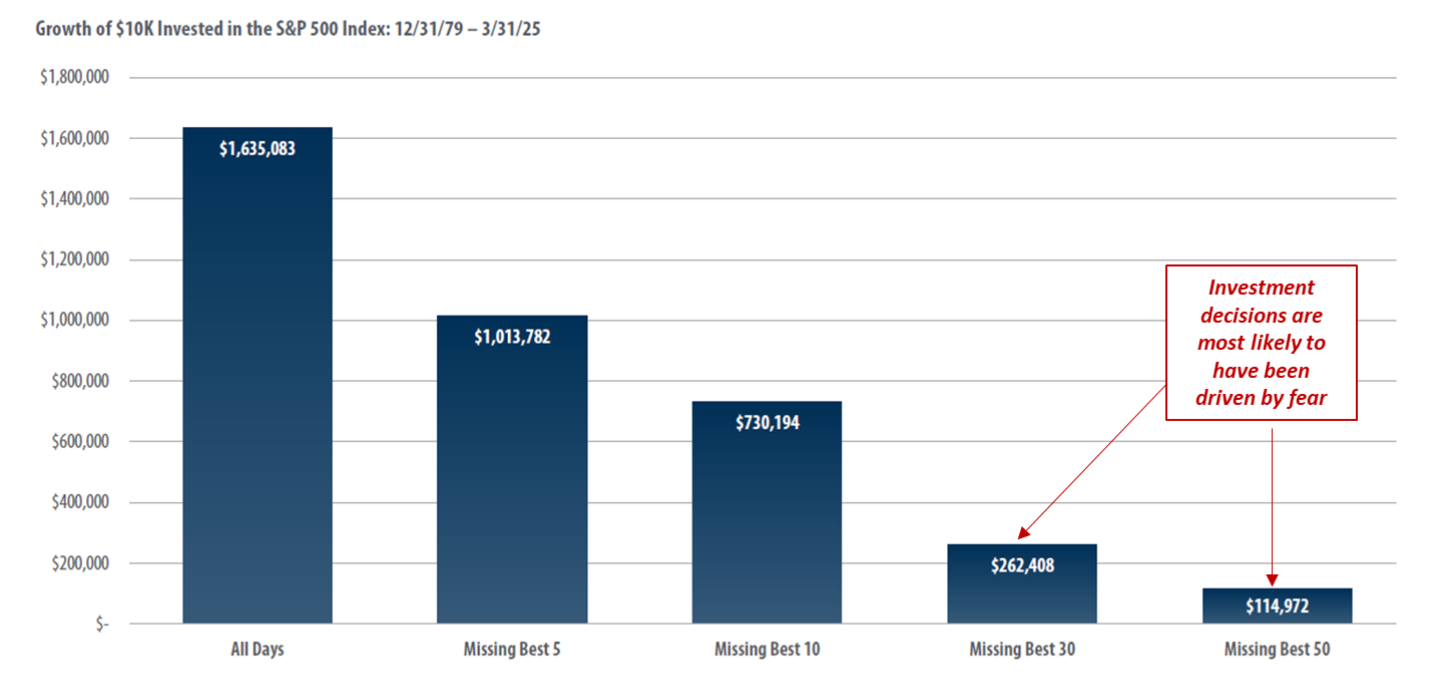 Growth of $10k Invested in the S&P 500 Index: 12/31/79-3/31/25