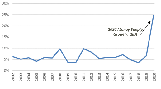 Growth In Money Supply