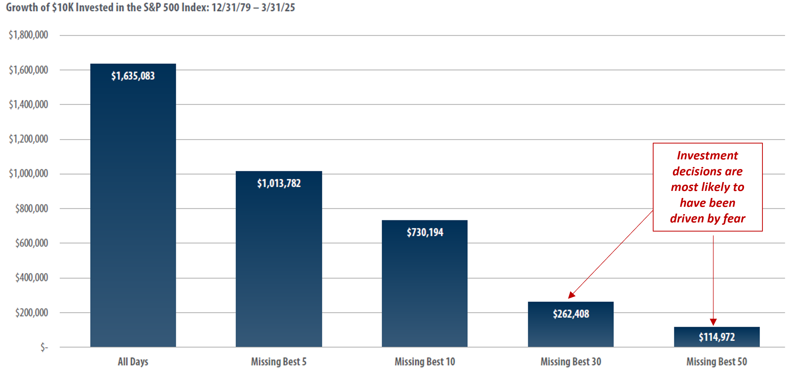 Growth of $10K Invested in the S&P 500 Index: 12/31/79 - 3/31/25