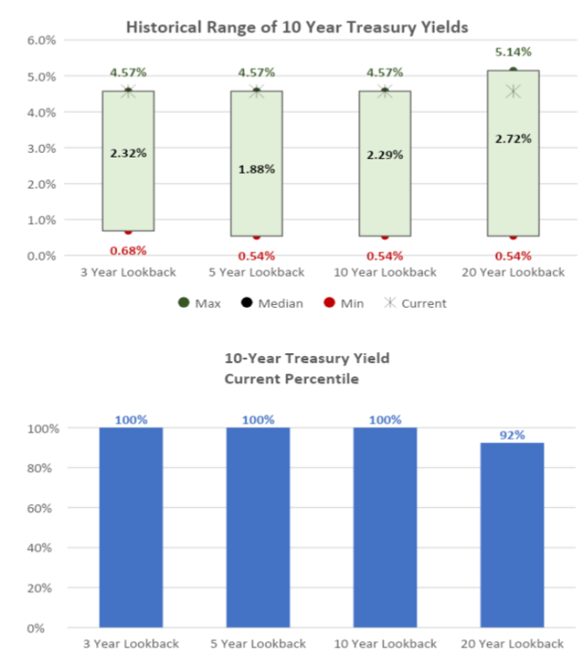 Historical Range of 10 year Treasury Yields charts