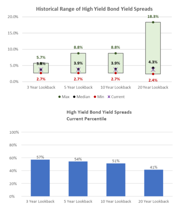 Historical Range of High Yield Bond Yield Spreads charts