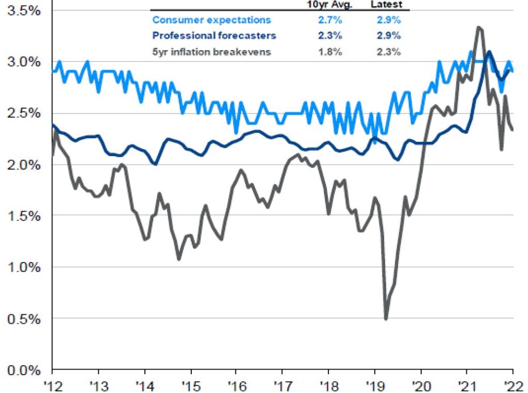 Inflation Expectations (5 yr) Chart