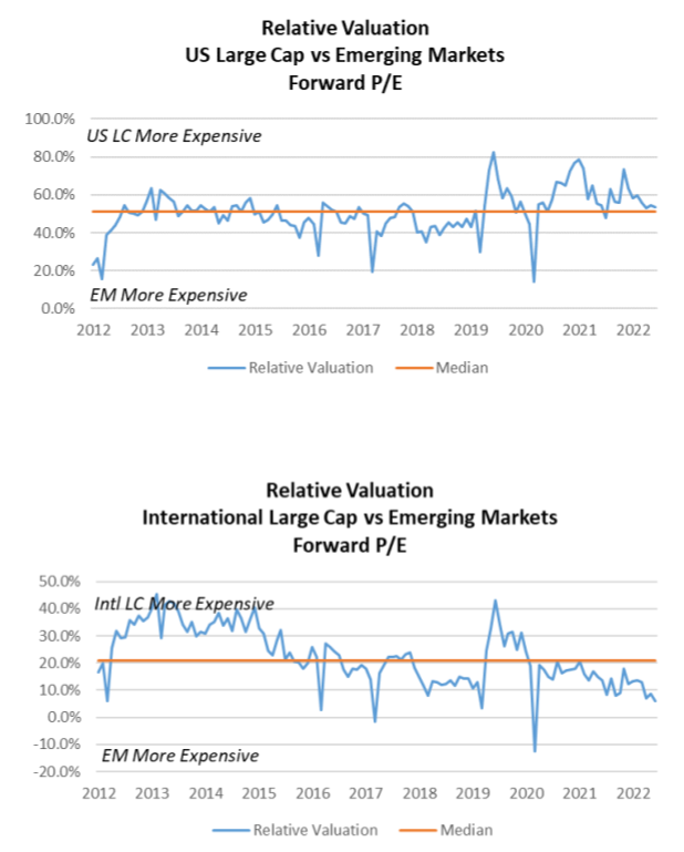 International Equity chart