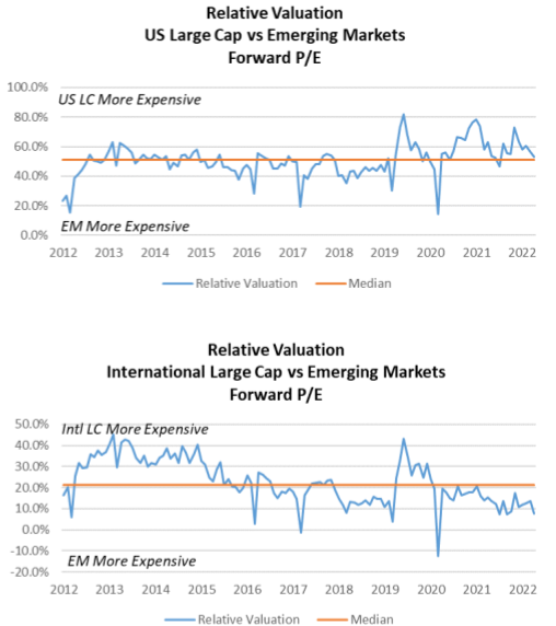 International Equity Chart