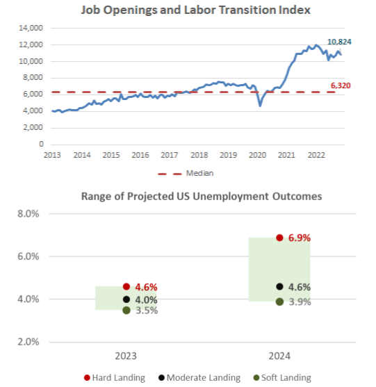 Job Openings Charts