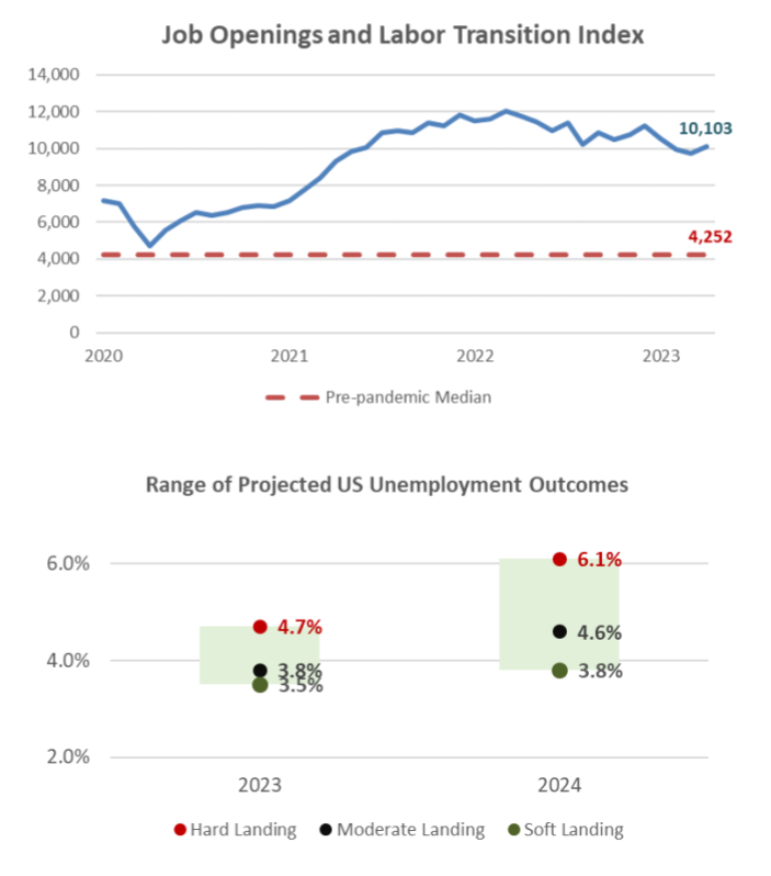 Job openings and labor transition index chart