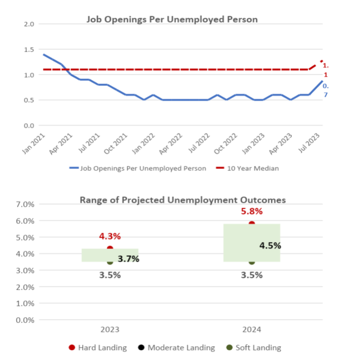 Job openings per unemployment person charts